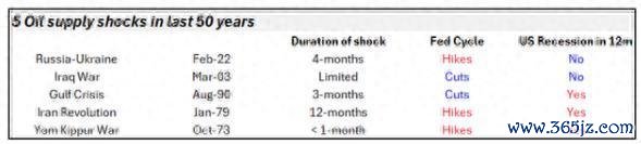 伊朗战火冲击几何？法兴银行：油价涨20美元但影响较以往“更可控”，黄金仍是最有效对冲
