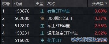 ETF复盘资讯|地缘冲突加剧！避险资产猛拉，有色ETF华宝收涨3.6%！主力火速加码，军工ETF华宝（512810）上探3.34%！
