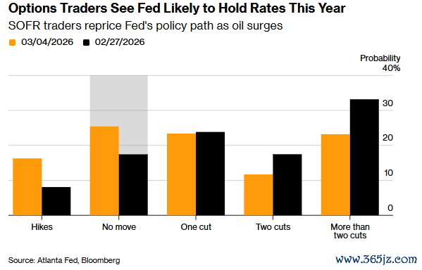 中东烽火点燃通胀引信！美联储“零降息”已成今年头号剧本？