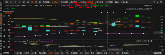 英集芯虚假陈述案索赔窗口开启：1月6日买入、1月7日后卖出或持有的投资者可参与