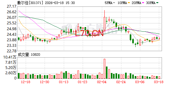 敷尔佳：重组Ⅲ型人源化胶原蛋白冻干纤维目前已完成临床试验并取得临床试验总结报告