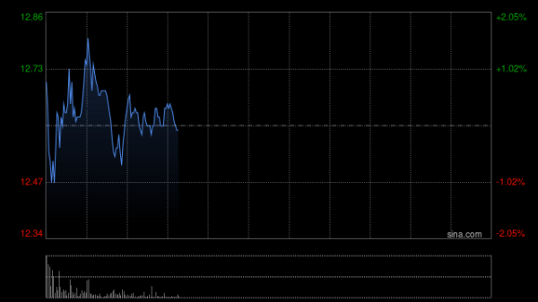 耀才证券金融午后一度拉升逾9% 公司有望成为互联网跨境财富管理平台